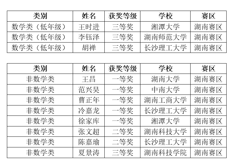 近千人角逐,湖南省学子荣获佳绩